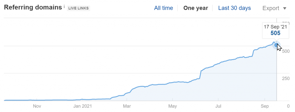 seosly.com Referring Domains Growth (Source: Ahrefs)