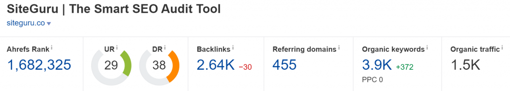 siteguru.co Domain Rating (Source: Ahrefs)