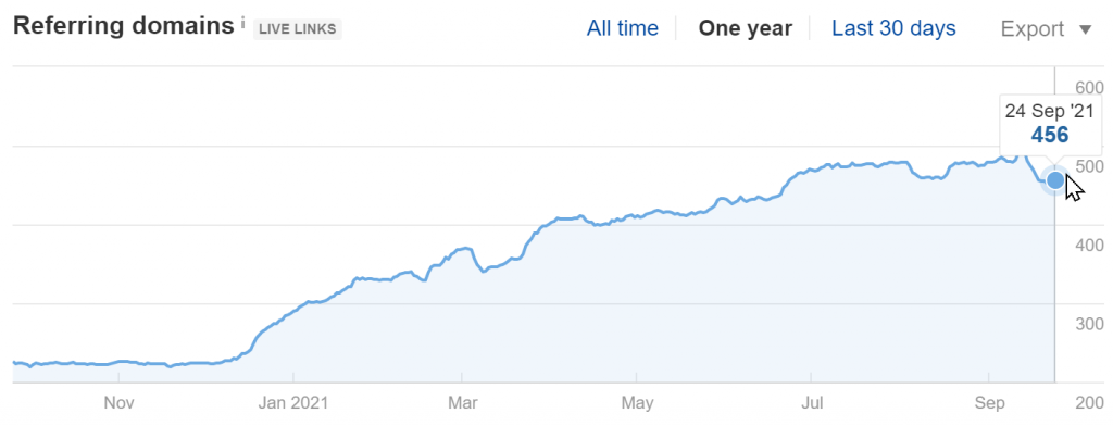 siteguru.co Referring Domains Growth (Source: Ahrefs)