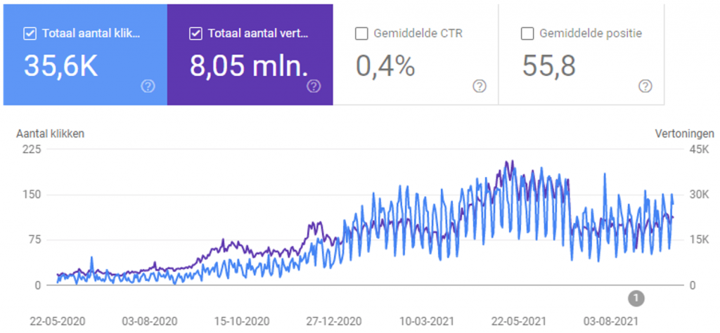 siteguru.co Search Volume (Source: Google Search Console)