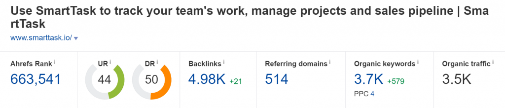 SmartTask.io Domain Rating (Source: Ahrefs)