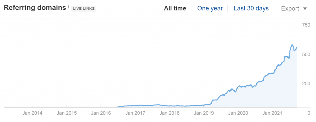 SmartTask.io Referring Domains Growth (Source: Ahrefs)