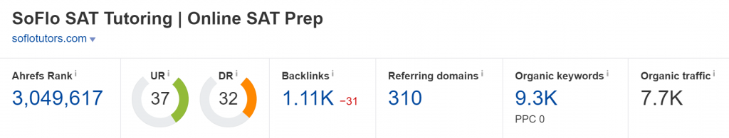 soflotutors.com Domain Rating (Source: Ahrefs)