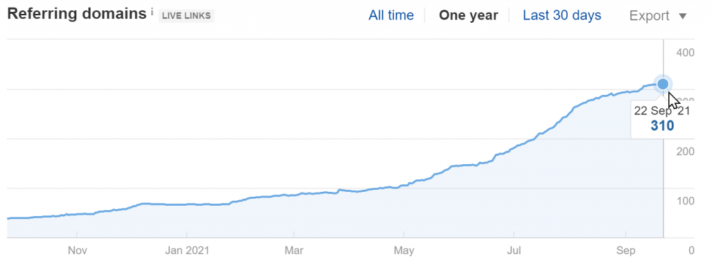 soflotutors.com Referring Domains Growth (Source: Ahrefs)