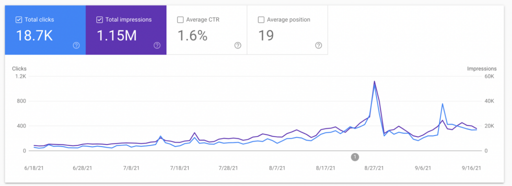 soflotutors.com Search Volume (Source: Google Search Console)