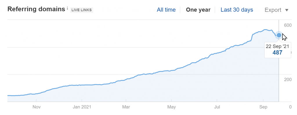 spacehuntr.com Referring Domains Growth (Source: Ahrefs)