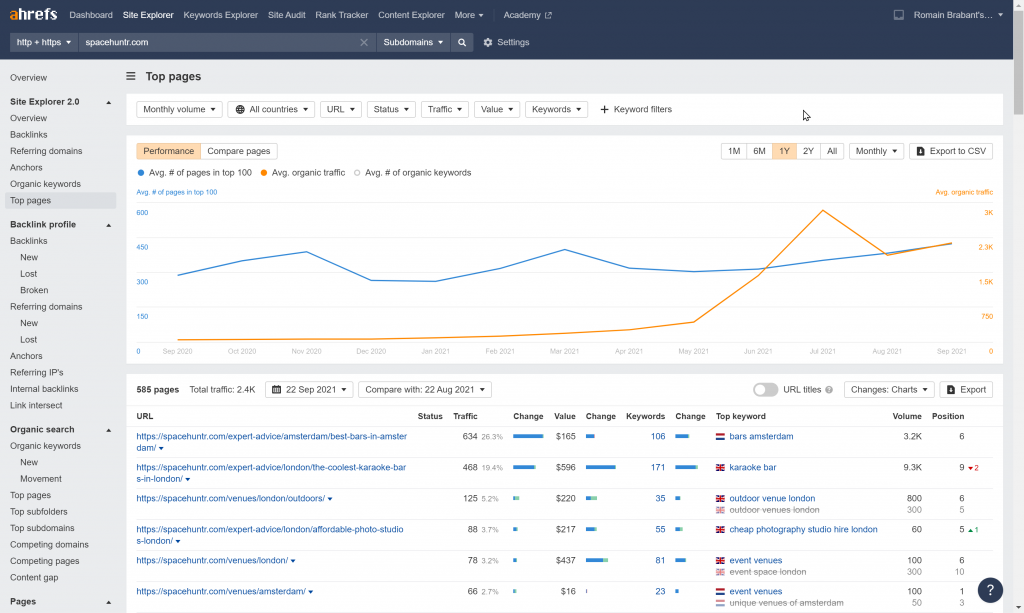 spacehuntr.com Top Pages (Source: Ahrefs)