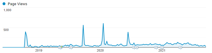 The Startup Directory List keeps bringing in a decent amount of traffic, with nice peaks over time.