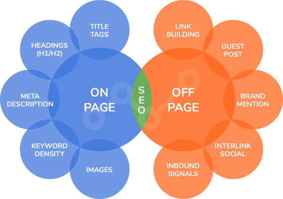 On-Page vs. Off-Page SEO: Different but Equally Important