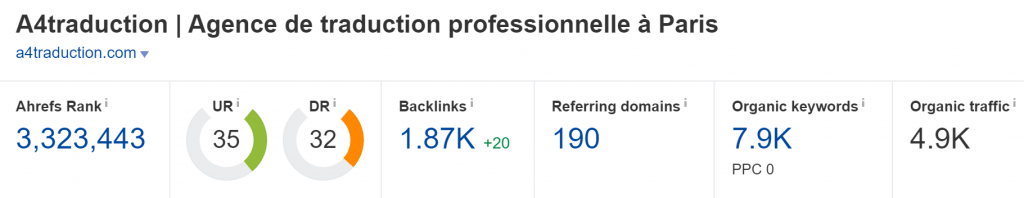 a4traduction.com Domain Rating (Source: Ahrefs)