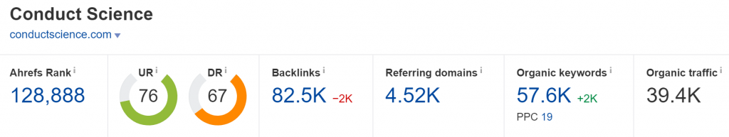 conductscience.com - Domain Rating (Source: Ahrefs)