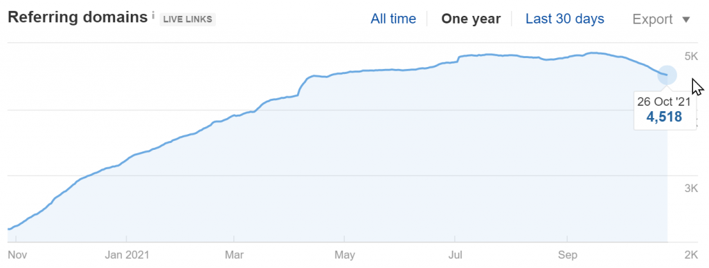 conductscience.com Referring Domains Growth (Source: Ahrefs)