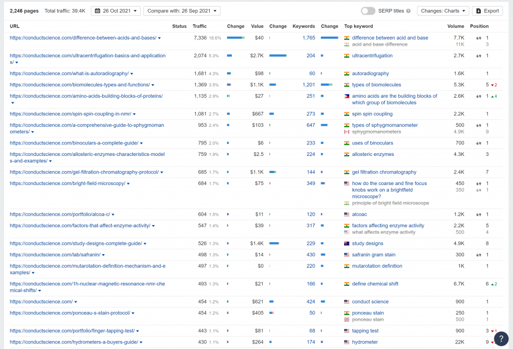 conductscience.com Top Pages (Source: Ahrefs)