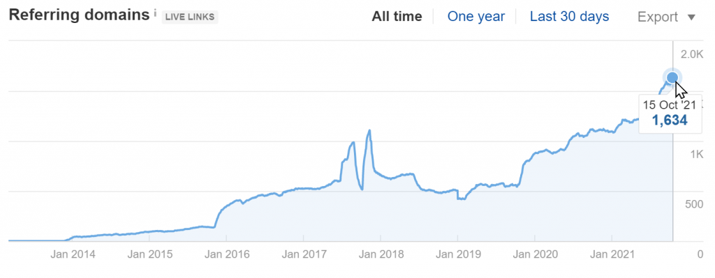 ConsultingSuccess.com Referring Domains Growth (Source: Ahrefs)