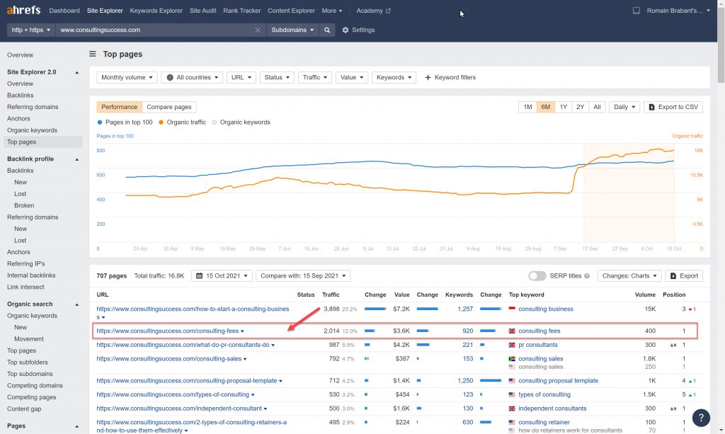 ConsultingSuccess.com Top Pages (Source: Ahrefs)