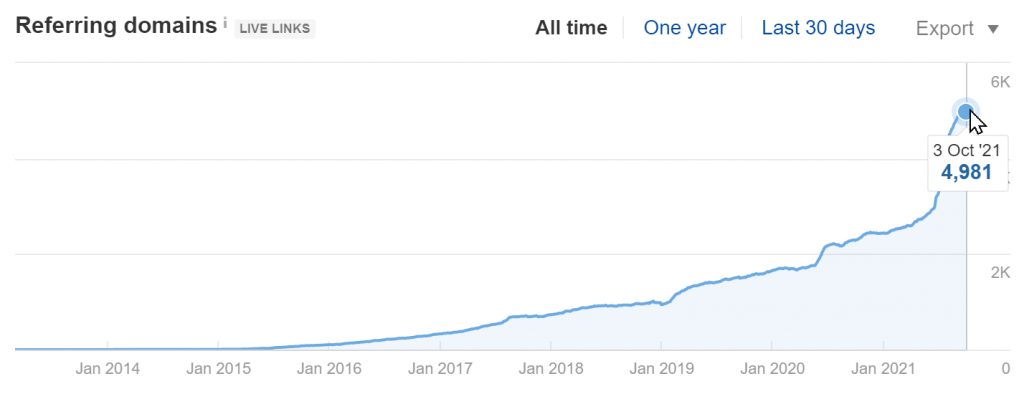 kindlepreneur.com Referring Domains Growth (Source: Ahrefs)