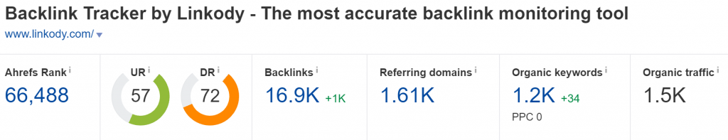 linkody.com Domain Rating (Source: Ahrefs)