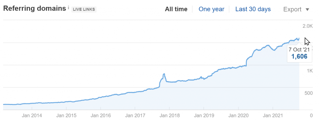 linkody.com Referring Domains Growth (Source: Ahrefs)