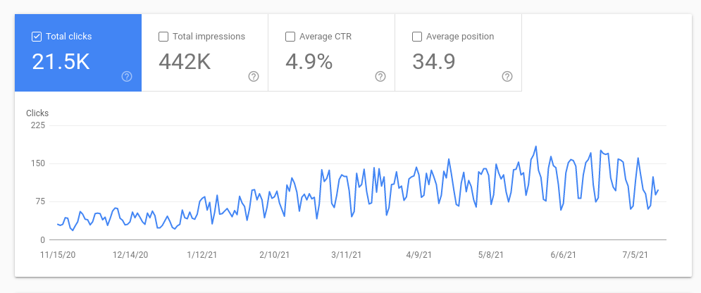 linkody.com Search Volume (Source: Google Search Console)