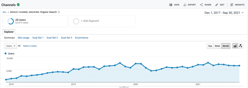 sicerts.com Organic Traffic Growth (Source: Google Analytics)