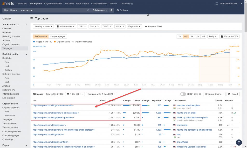 respona.com Top Pages (Source: Ahrefs)