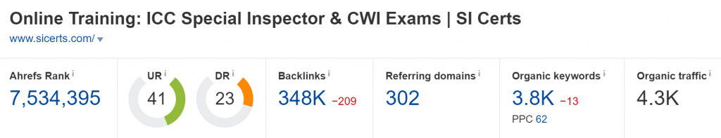 sicerts.com Domain Rating (Source: Ahrefs)