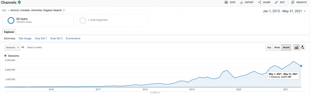 Visme.co Traffic (Source: Google Analytics)