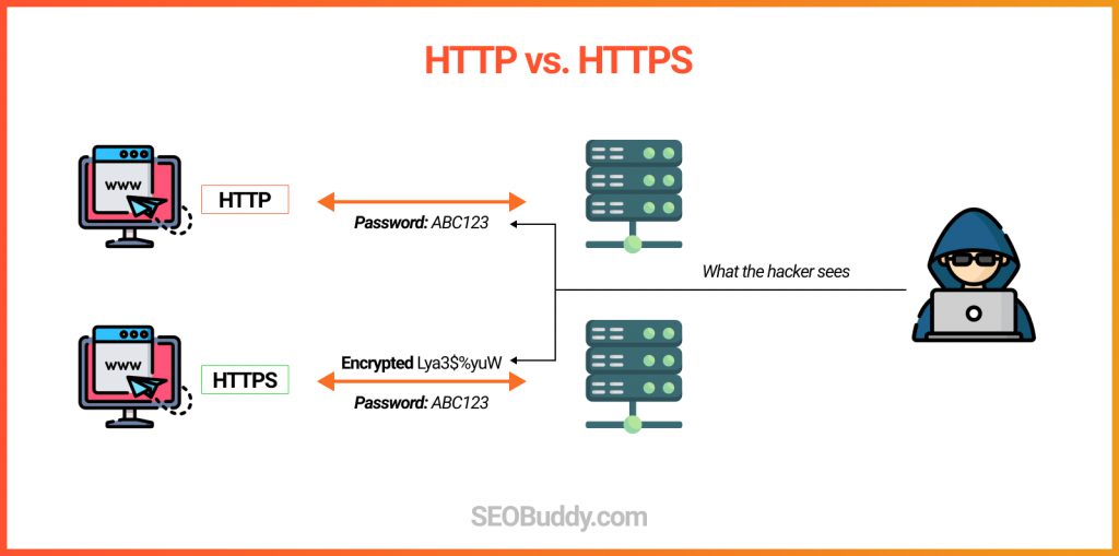 What is HTTPS and What’s its SEO Impact vs. HTTP?