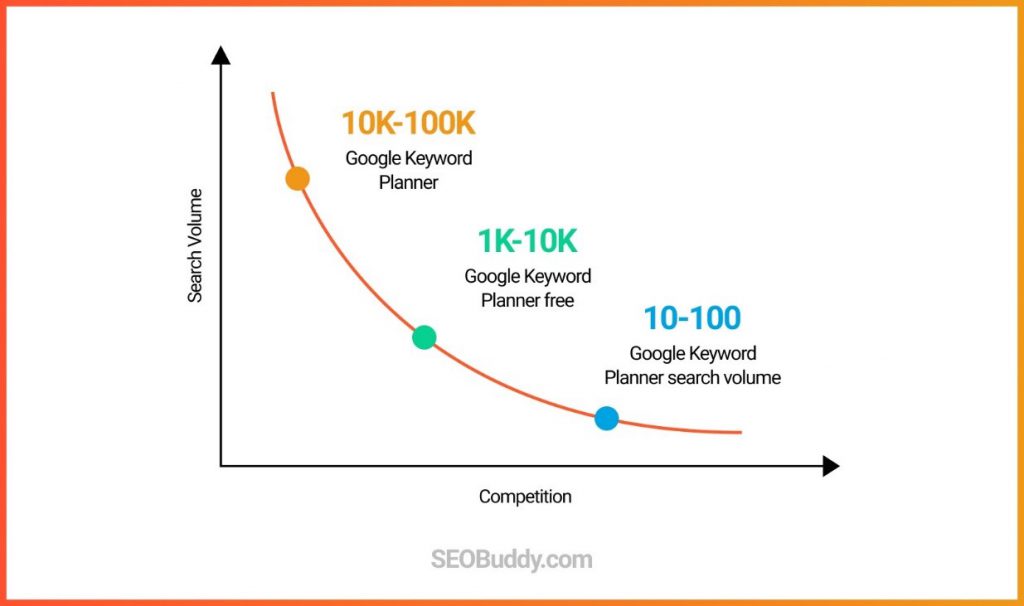 Keyword Research: A Complete Guide for your SEO Strategy