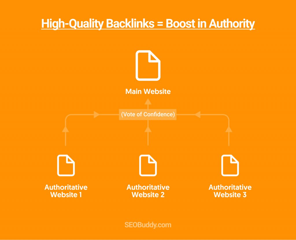 Authoritative Backlinks