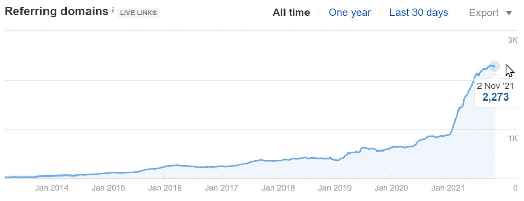 canny-creative.com Referring Domains Growth (Source: Ahrefs)