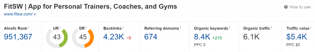 fitsw.com - Domain Rating (Source: Ahrefs)