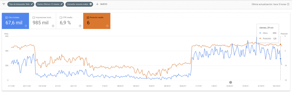 Google Insights Score for ResumeMaker.online