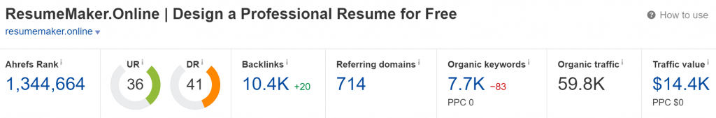 ResumerMaker.online Domain Rating (Source: Ahrefs)
