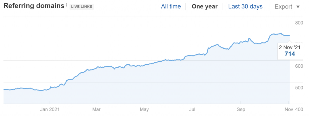 ResumeMaker.Online Referring Domains Growth (Source: Ahrefs)