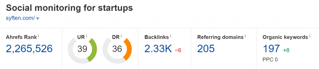 Syften.com Domain Rating (Source: Ahrefs)