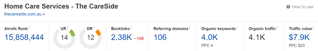 thecareside.com.au Domain Rating (Source: Ahrefs)