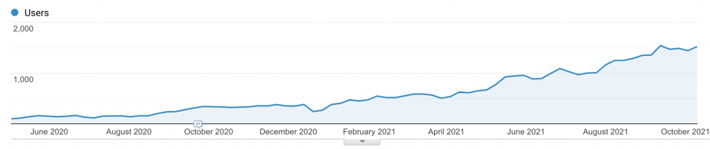 thecareside.com.au Organic Traffic Growth (Source: Google Analytics)
