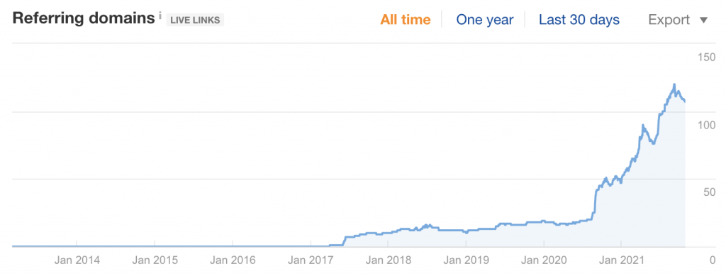 thecareside.com.au Referring Domains Growth (Source: Ahrefs)