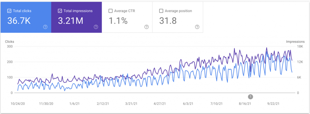 thecareside.com.au Search Volume (Source: Google Search console)