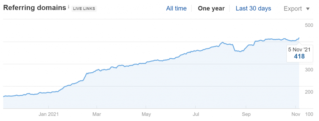 vidsaga.com - Referring Domains (Source: Ahrefs)