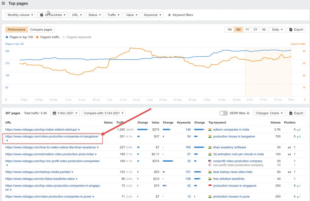 vidsaga.com - Top Pages (Source: Ahrefs)