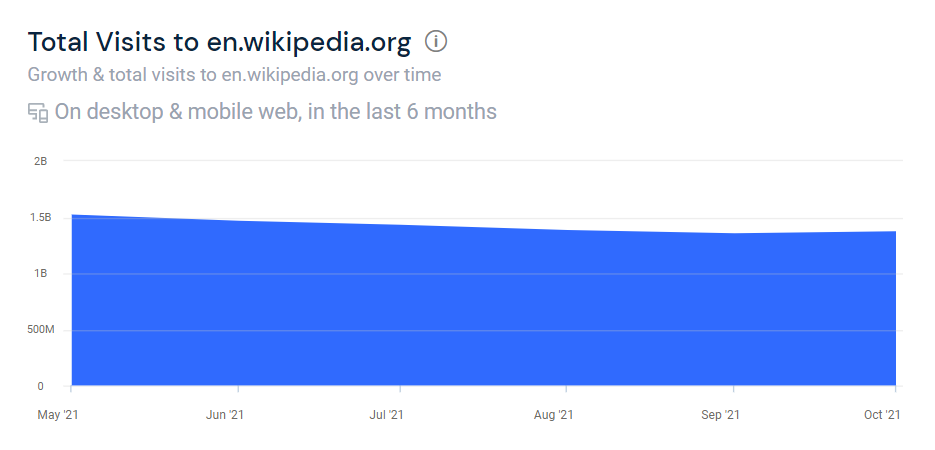 Wikipedia Backlinks