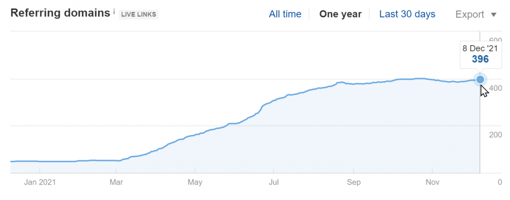 Aplano.de - Referring Domains (Source: Ahrefs)