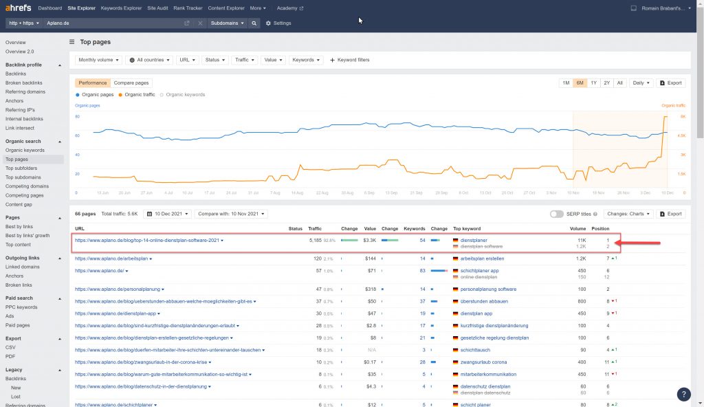 aplano.de Top Pages (Source: Ahrefs)