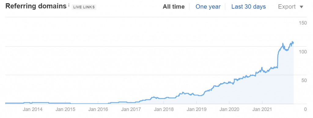 outloudgroup.com - Referring Domains Growth (Source: Ahrefs)