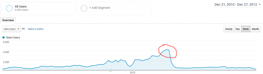 ProjectionHub.com - Google Penalty Results (Source: Google Analytics)