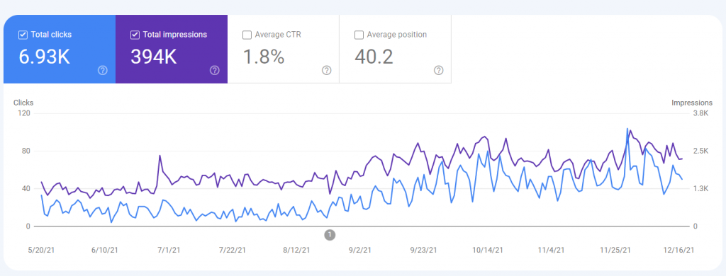 ProjectionHub.com - Search Volume (Source: Google Search Console)