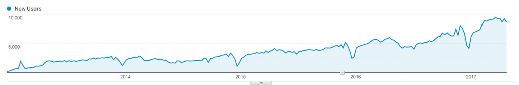 ProjectionHub.com -Traffic Growth 2013-2018 (Source: Google Analytics)