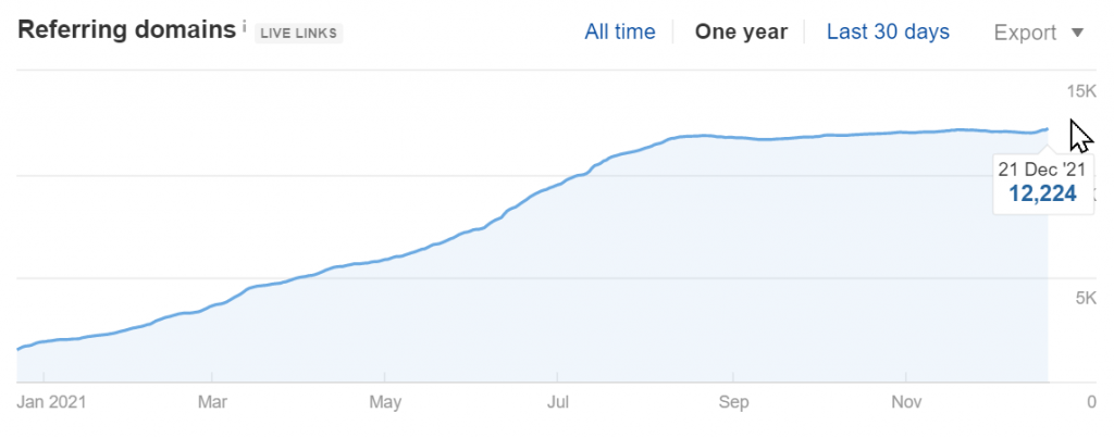 SGPN Referring Domains (Source: Ahrefs)